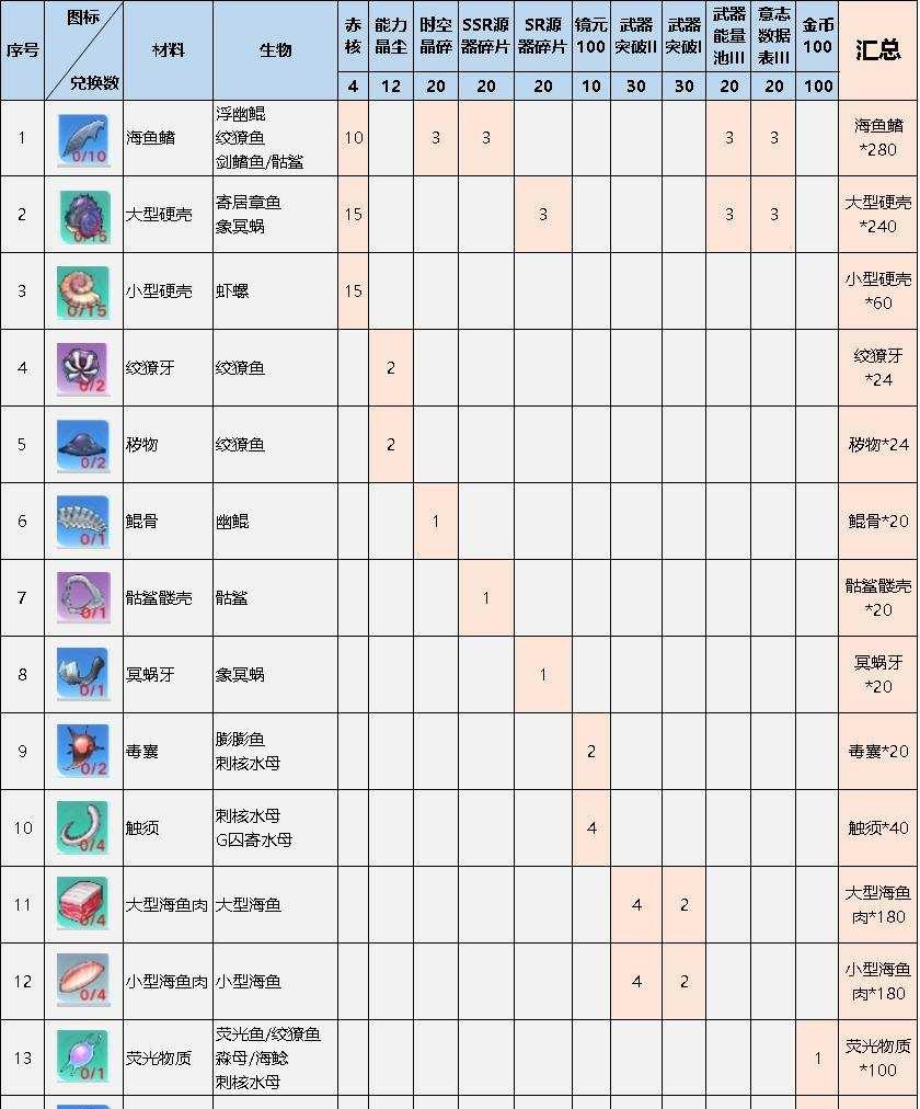 魔牙鲨刷新时间多久?实战阵容如何搭配?