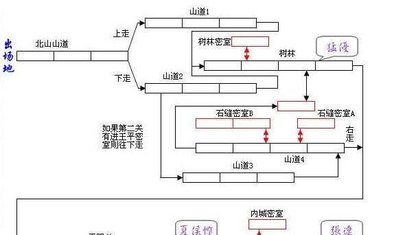 街机三国吧隐藏BOSS在哪?连招伤害最大化技巧?